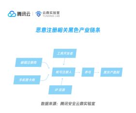 從惡意流量看2018十大互聯(lián)網(wǎng)安全趨勢 騰訊安全云鼎實(shí)驗(yàn)室解讀