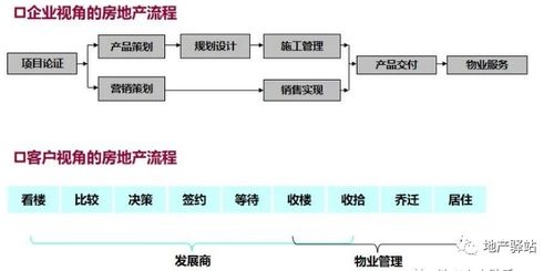 房地產項目開發全流程圖解，建議收藏